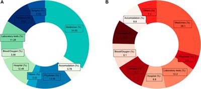 Exploring the Linkages Between Non-Communicable <mark class="highlighted">Disease</mark> Multimorbidity, Health Care Utilization and Expenditure Among Aboriginal Older Adult Population in India